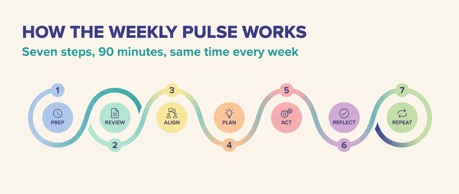 How the Weekly Pulse works